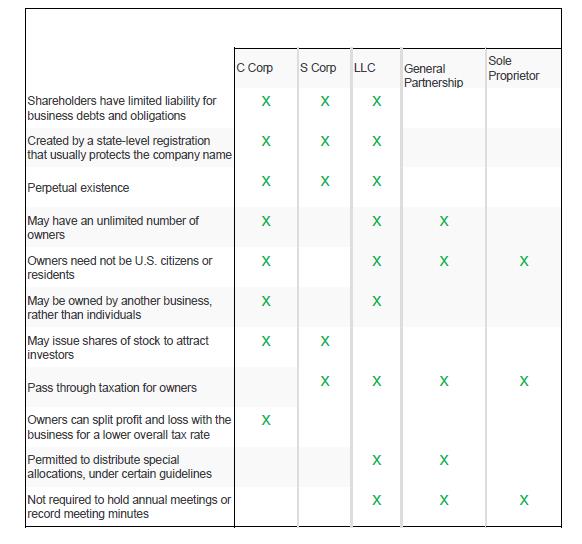 Chart Of Different Business Entities